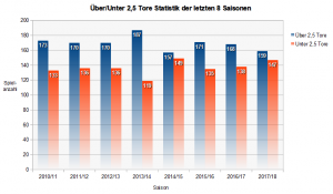 Bundesliga Statistik Haufigstes Ergebnis Tore Nach Minuten